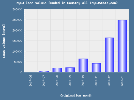 myc4 loan volume