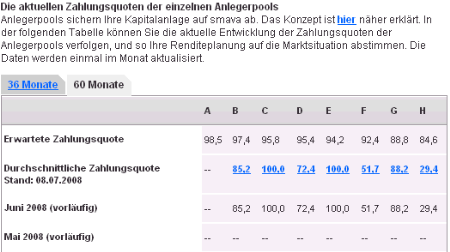 Smava Quoten