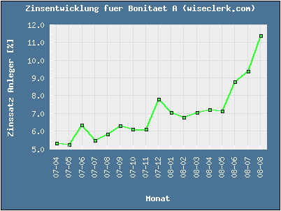 Smava Zinsen Bonität A