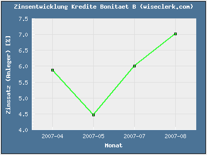 Smava Zinsentwicklung