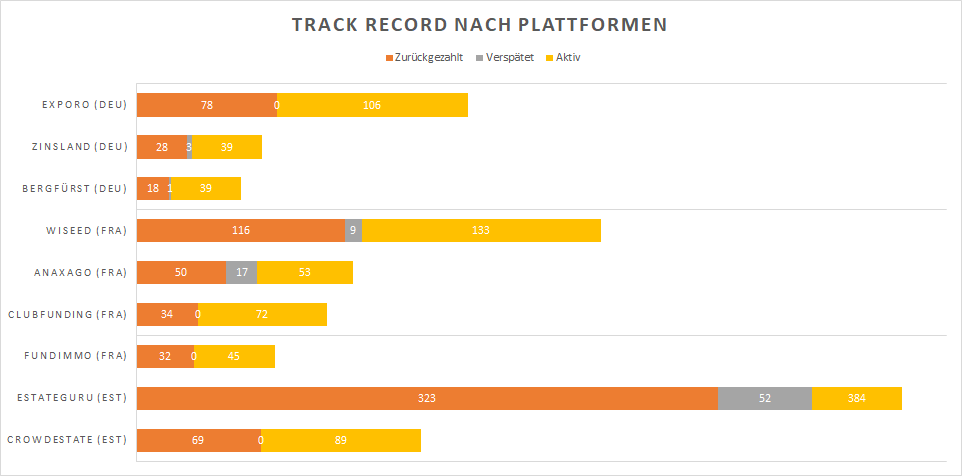 Track record Plattformen