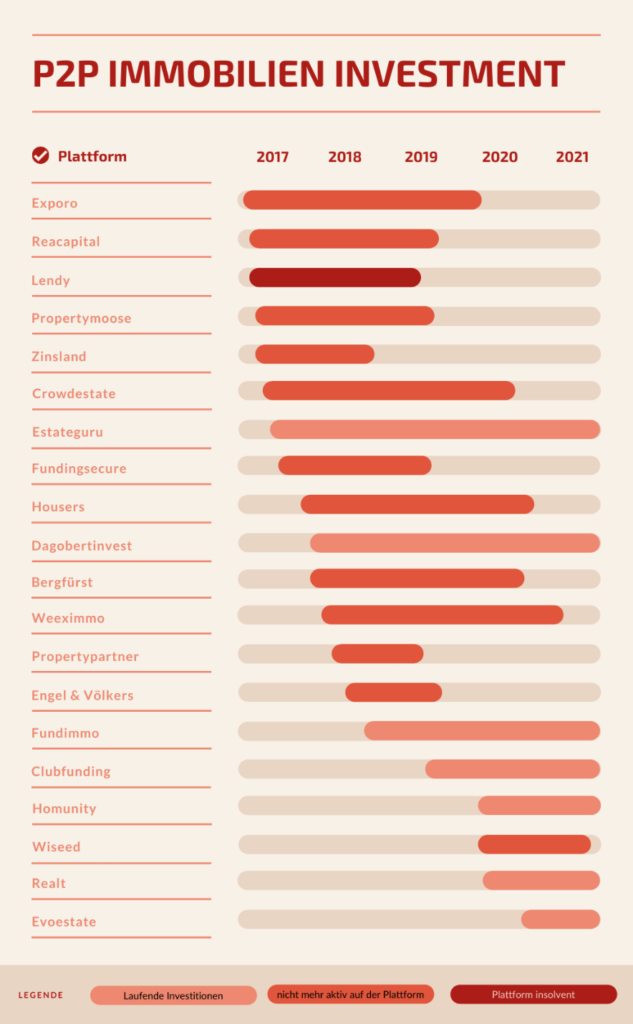 Grafik zum Fazit nach 5 Jahren im P2P Immobilien Crowdinvesting