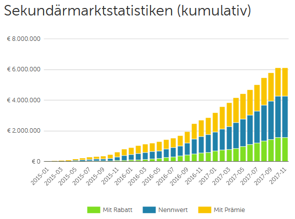 Mintos Handelsvolumen Zweitmarkt