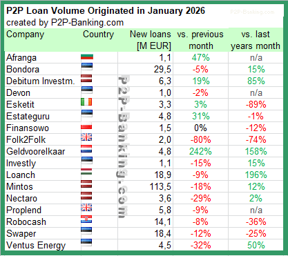 p2p kredite anbieter marktanteile januar 2026 statistik