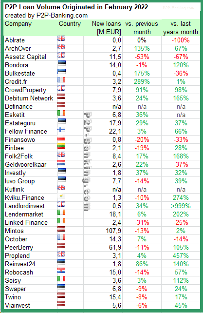 p2p kredite statistik februar 2022