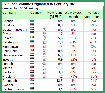 marktanteile p2p kredite anbieter februar 2026