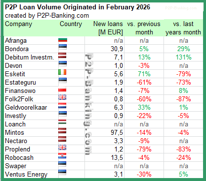 marktanteile p2p kredite anbieter statistik februar 2026