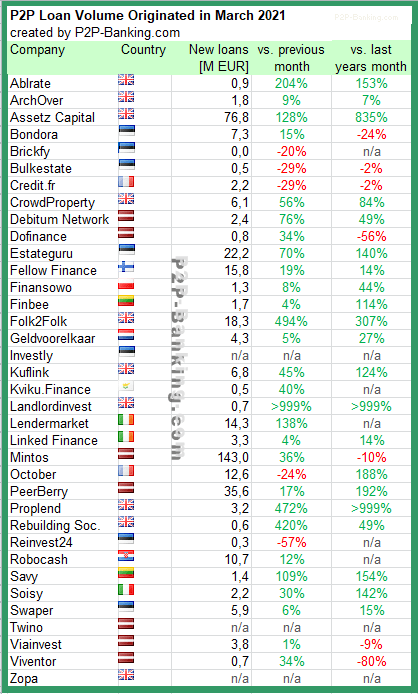 p2p kredite volumen statistiken märz 2021