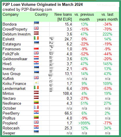 p2p kredite marktanteile plattformen märz 2024