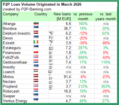 marktanteile p2p kredite anbieter märz 2026 statistik