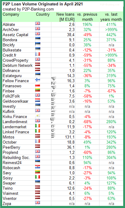 p2p kredite statistik april 2021