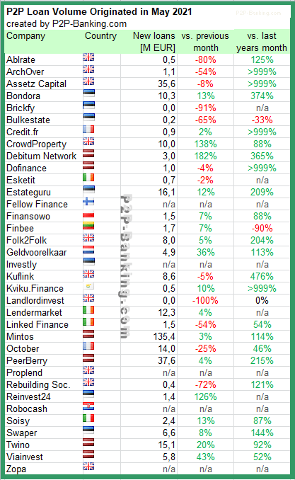 p2p kredite wachstum mai 2021