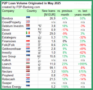 p2p kredite anbieter kreditvolumen mai 2025 statistik