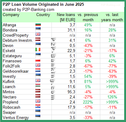p2p marktplätze kreditstatistiken marktvolumen juni 2025