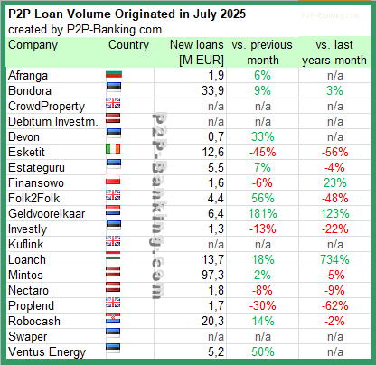 kreditvolumen p2p kredite anbieter juli 2025 statistik