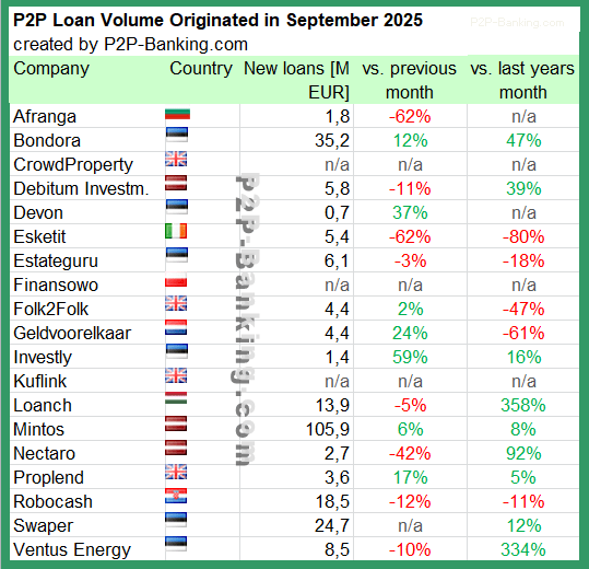 marktanteile p2p anbieter im september 2025 nach kreditvolumen