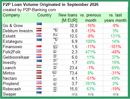 marktanteile kreditvolumen p2p kredite anbieter statistik september 2026
