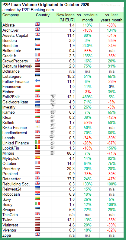 p2p kredite statistiken oktober 2020