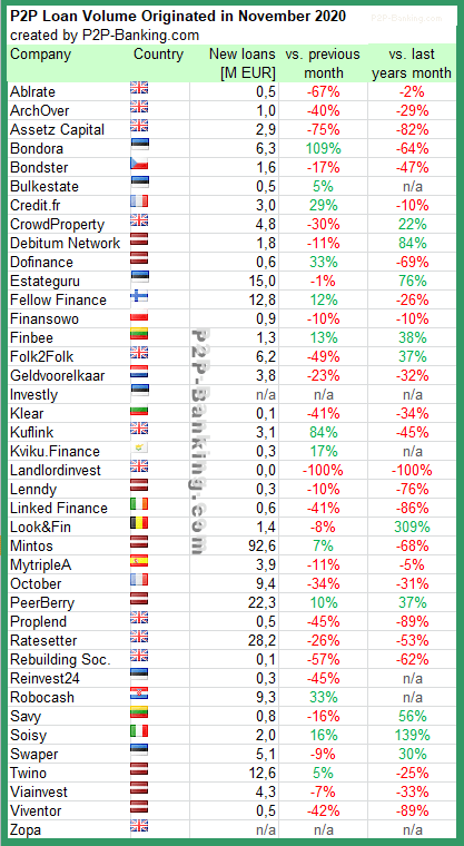 p2p kredite statistiken nov 2020