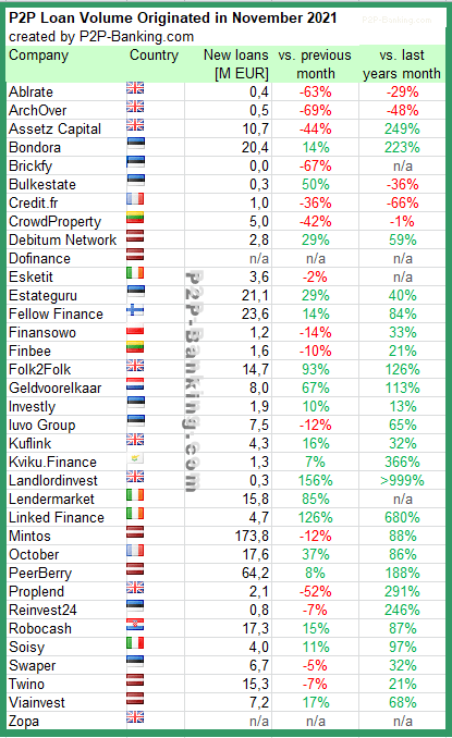 p2p kredite statistiken november 2021