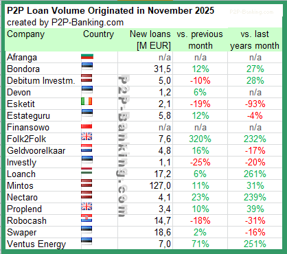 p2p kredite anbieter marktanteile november 2025