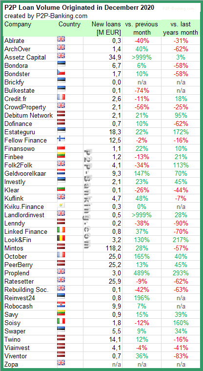 p2p kredite statistiken dezember 2020